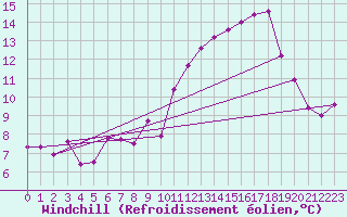 Courbe du refroidissement olien pour Toussus-le-Noble (78)
