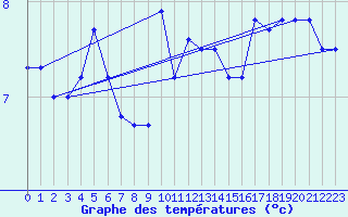 Courbe de tempratures pour Tjotta