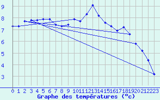 Courbe de tempratures pour Cerisiers (89)