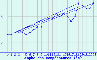 Courbe de tempratures pour Lige Bierset (Be)