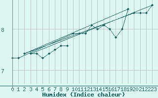 Courbe de l'humidex pour Lige Bierset (Be)