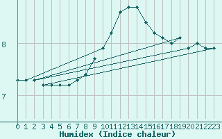 Courbe de l'humidex pour Eskilstuna