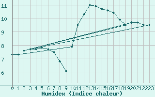 Courbe de l'humidex pour Grandfresnoy (60)