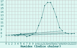 Courbe de l'humidex pour Weybourne