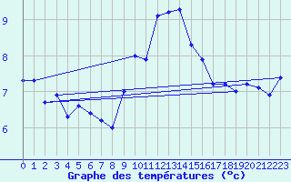 Courbe de tempratures pour Talarn