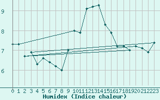 Courbe de l'humidex pour Talarn