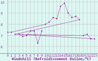 Courbe du refroidissement olien pour Cap Bar (66)