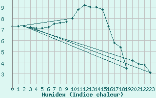 Courbe de l'humidex pour Valjevo