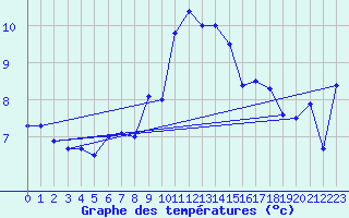 Courbe de tempratures pour Oberstdorf