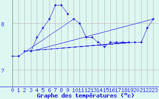 Courbe de tempratures pour Berlevag