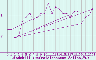 Courbe du refroidissement olien pour Saint-Michel-Mont-Mercure (85)