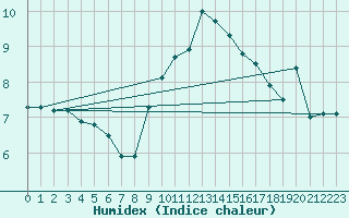 Courbe de l'humidex pour Cabauw Tower