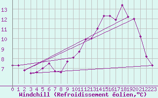Courbe du refroidissement olien pour Mullingar