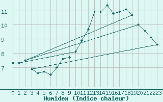 Courbe de l'humidex pour Saint-Brieuc (22)