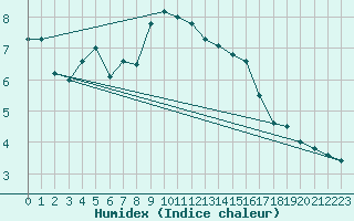 Courbe de l'humidex pour Hirschenkogel