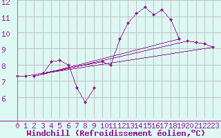 Courbe du refroidissement olien pour Cerisiers (89)