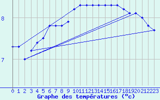 Courbe de tempratures pour Svinoy Fyr