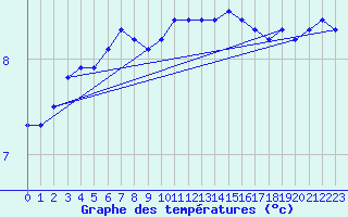 Courbe de tempratures pour Saint-Haon (43)