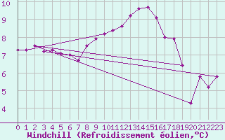 Courbe du refroidissement olien pour Ulrichen