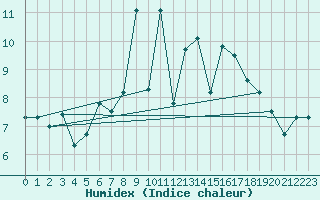 Courbe de l'humidex pour Pilatus