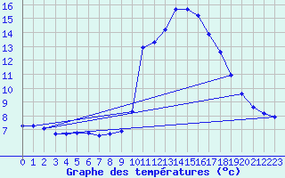 Courbe de tempratures pour Laroque (34)