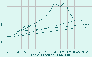 Courbe de l'humidex pour Christnach (Lu)