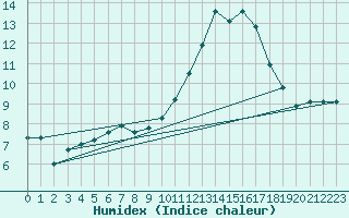 Courbe de l'humidex pour Chteau-Chinon (58)