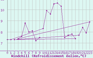 Courbe du refroidissement olien pour Valladolid