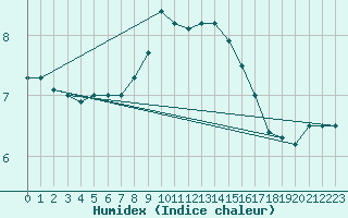 Courbe de l'humidex pour Hvide Sande