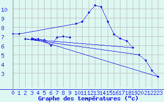 Courbe de tempratures pour Jomala Jomalaby