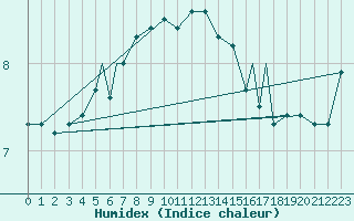 Courbe de l'humidex pour Rost Flyplass