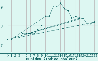 Courbe de l'humidex pour Trier-Petrisberg