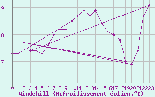 Courbe du refroidissement olien pour Pointe du Raz (29)