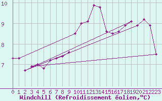 Courbe du refroidissement olien pour Dunkerque (59)