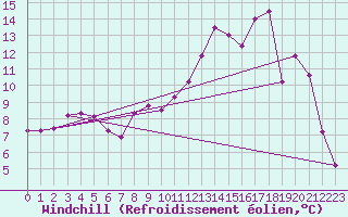 Courbe du refroidissement olien pour Guret Saint-Laurent (23)
