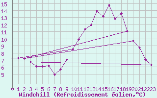 Courbe du refroidissement olien pour Saint-Michel-Mont-Mercure (85)