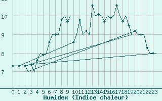 Courbe de l'humidex pour Tromso / Langnes