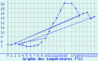 Courbe de tempratures pour Herbault (41)