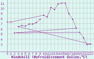 Courbe du refroidissement olien pour Strasbourg (67)