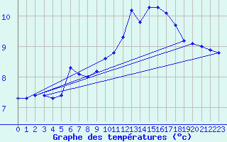 Courbe de tempratures pour Andernach