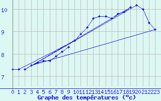 Courbe de tempratures pour Bridel (Lu)