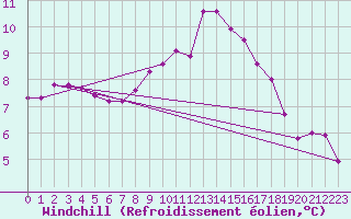 Courbe du refroidissement olien pour Villarzel (Sw)