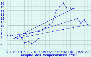 Courbe de tempratures pour Engins (38)