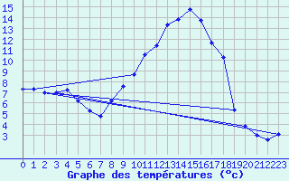 Courbe de tempratures pour Luc-sur-Orbieu (11)