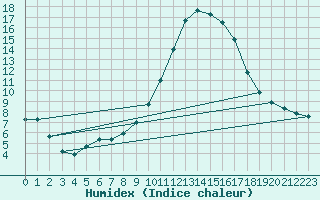 Courbe de l'humidex pour Saint-Bonnet-de-Four (03)