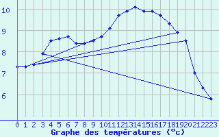 Courbe de tempratures pour Landivisiau (29)