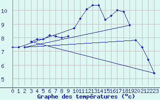 Courbe de tempratures pour Sandillon (45)