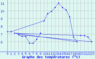 Courbe de tempratures pour Charleville-Mzires / Mohon (08)