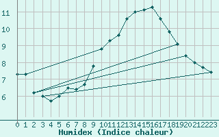 Courbe de l'humidex pour Matro (Sw)