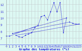 Courbe de tempratures pour Saverdun (09)